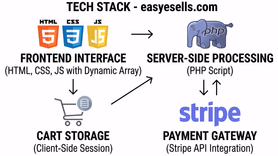 Tech stack diagram