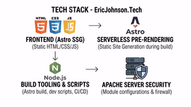 Tech stack diagram